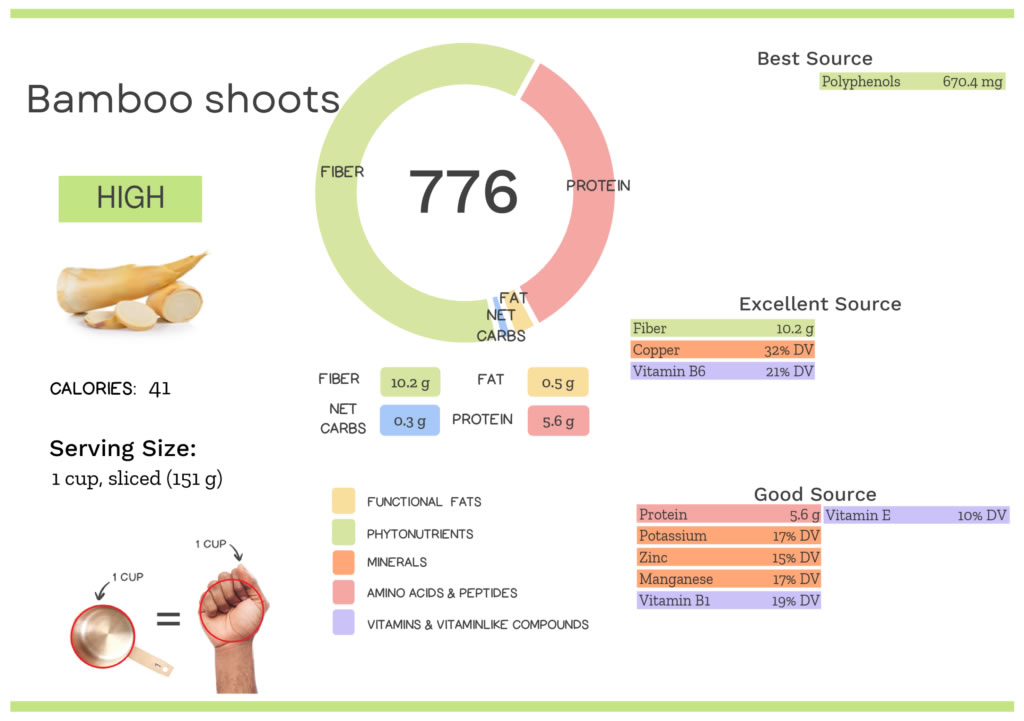 The nutritional value of bamboo shoots